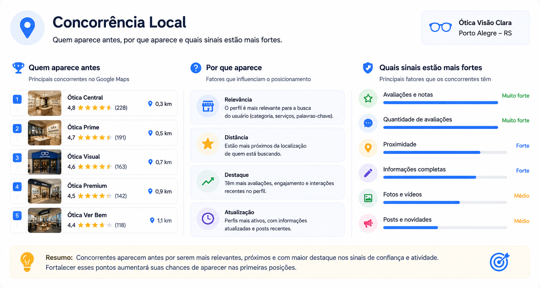 Concorrência Local